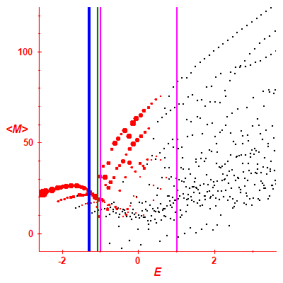 Peres lattice <M>